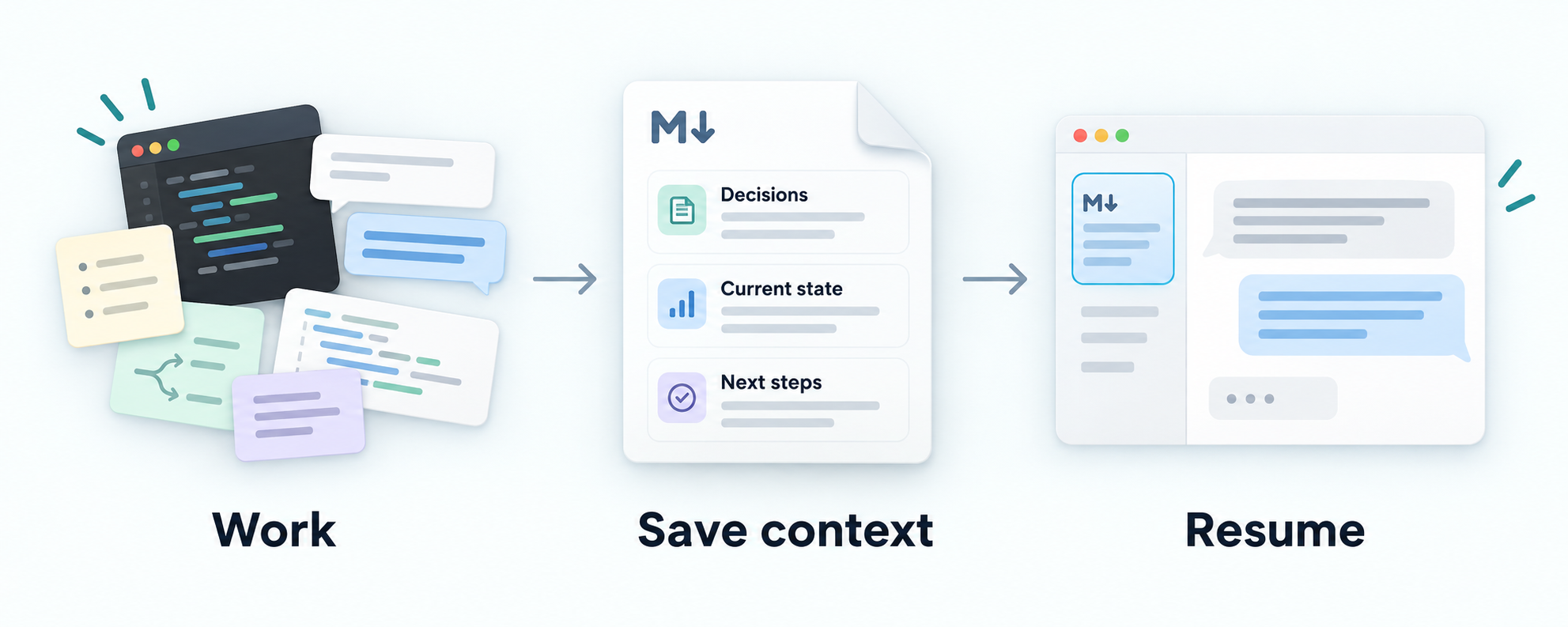 Work produces code, chats and notes. Save decisions, current state and next steps in a Markdown document, then read that document to resume in a new session.